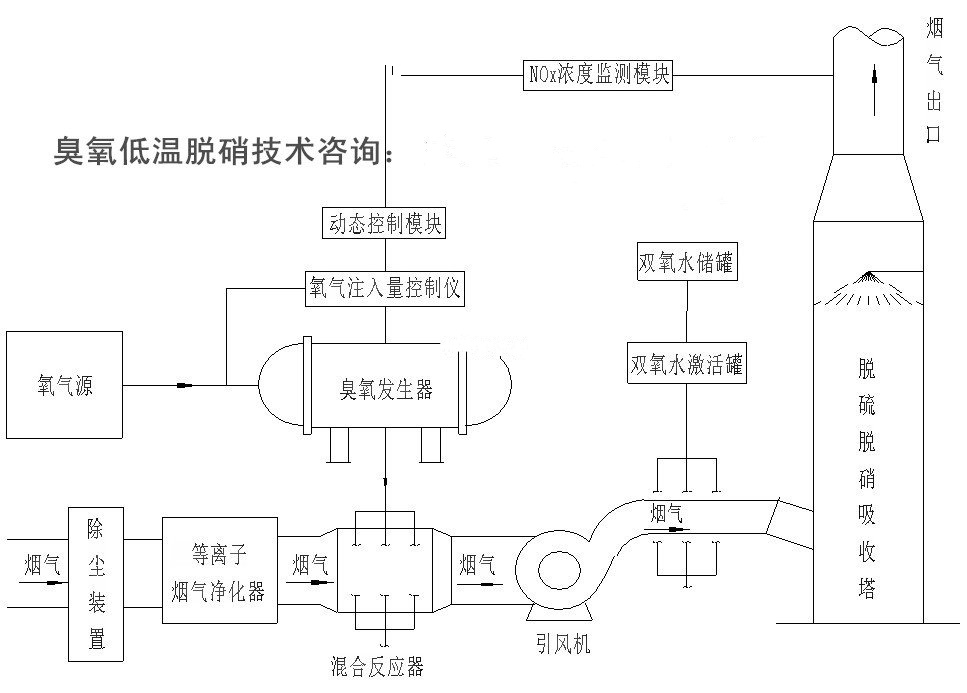 臭氧脫硫脫硝_副本.jpg